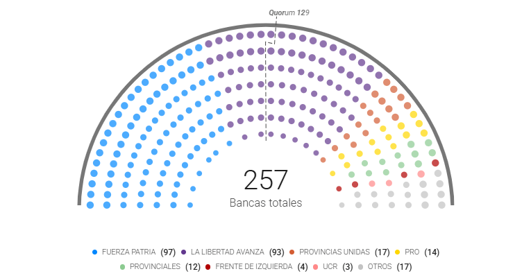 Camara de Diputados Octubre 2025