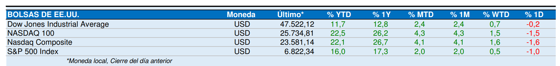 Indices Americanos Octubre 2025