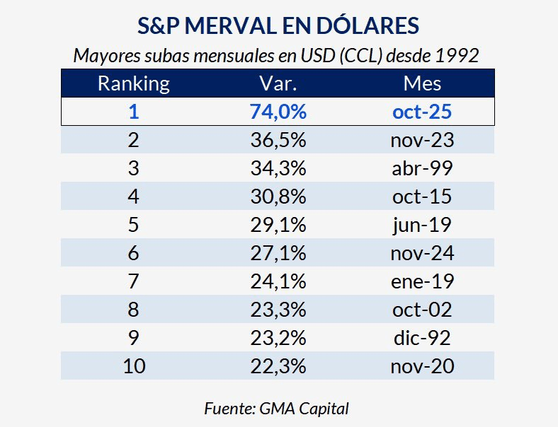 Merval en Dólares Octubre 2025
