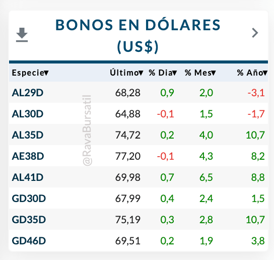Bonos en Dólares Noviembre 2025