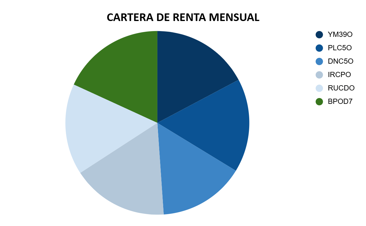 Cartera de Renta Mensual Diciembre 2025