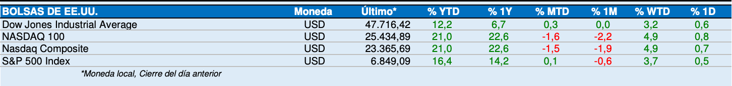 Índices americanos en noviembre 2025