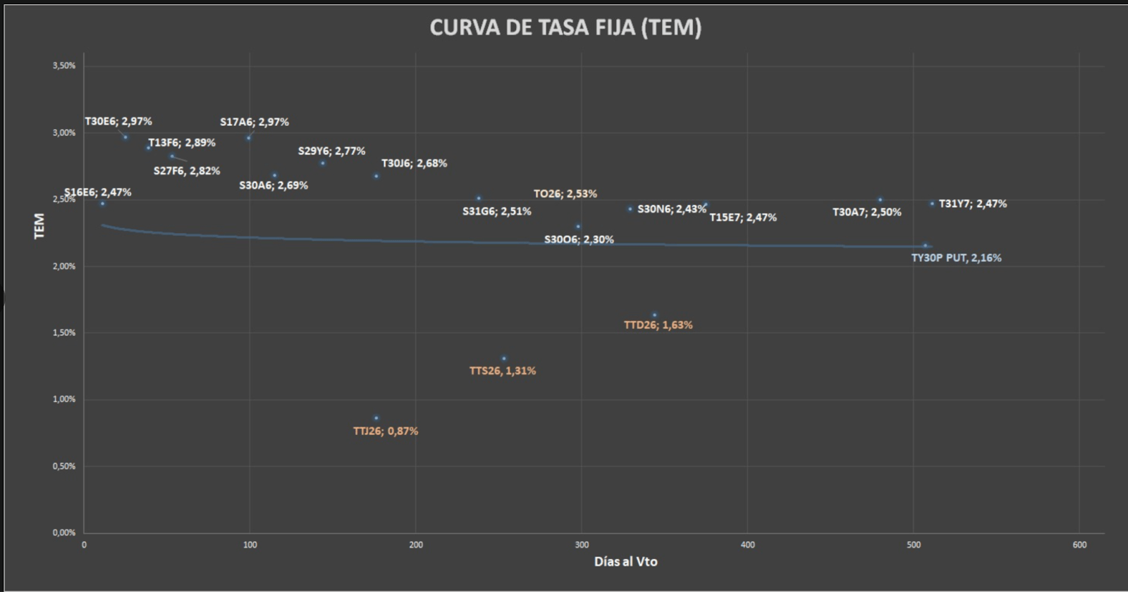 Curva de Tasa Fija TEM Diciembre 2025