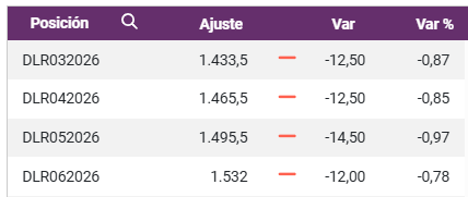 Resumen de Mercados Marzo 2026 5 Dolar Febrero 2026