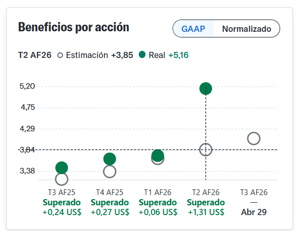 Beneficios por Acción MSFT marzo 26