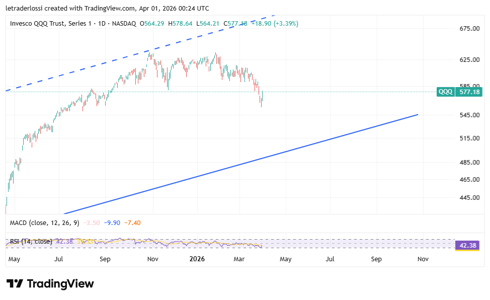 QQQ Nasdaq Marzo 2026