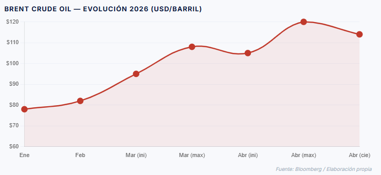 Brent Evolución 2026