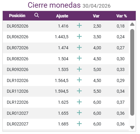 Cierre de Monedas Abril 2026