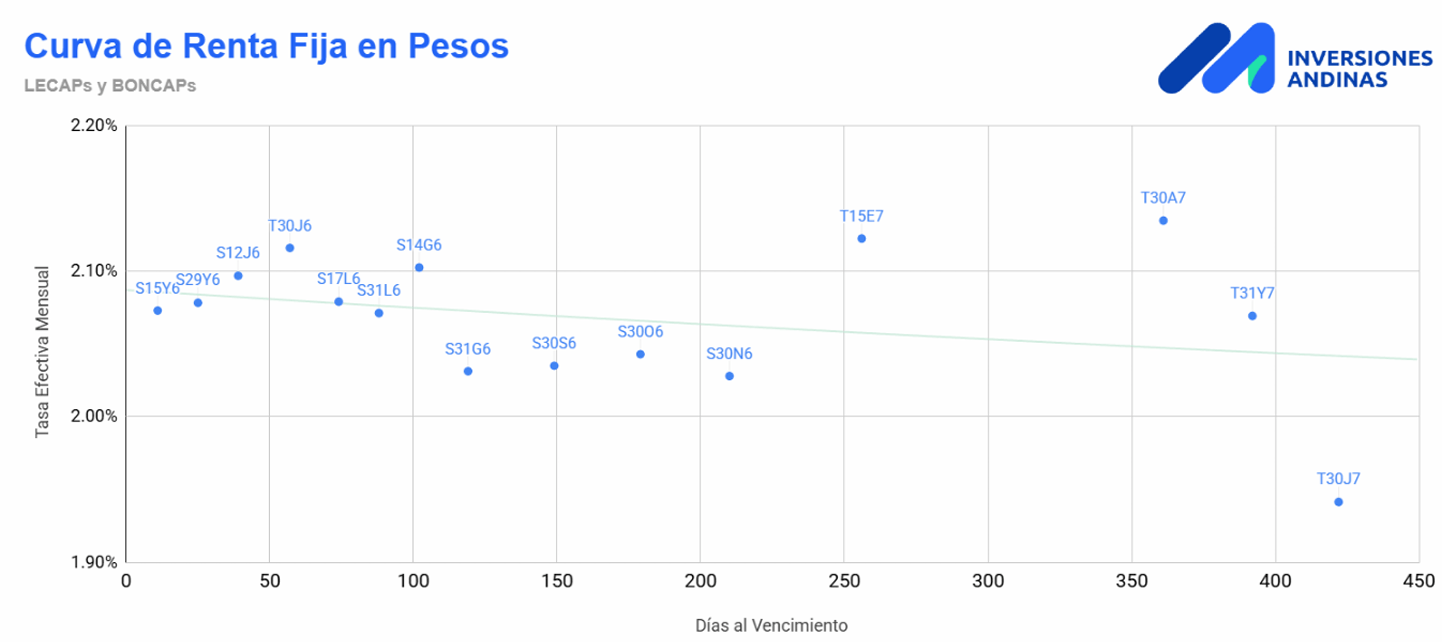 Curva de Renta FIja en Pesos Abril 2026