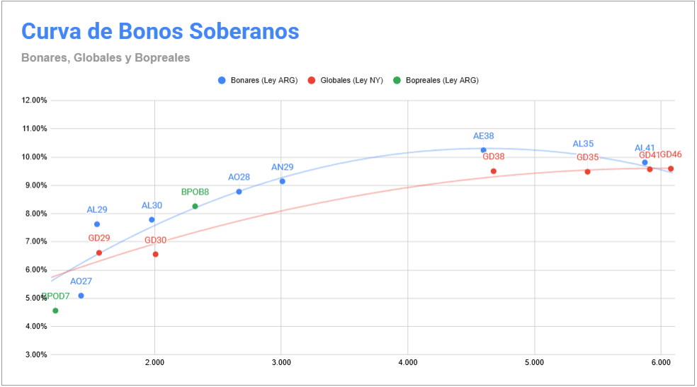 Curva de Soberanos Abril 2026