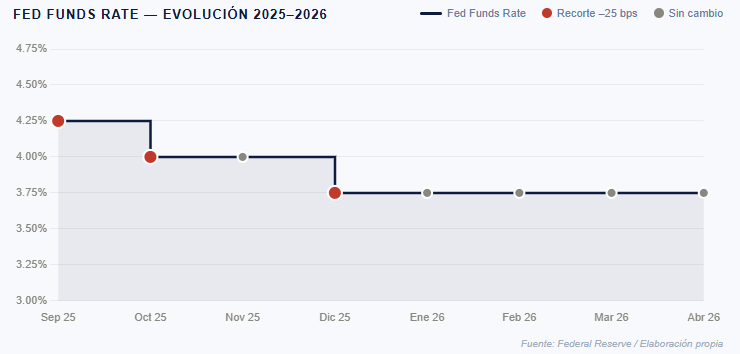 FED Funds Rate 2025-2026
