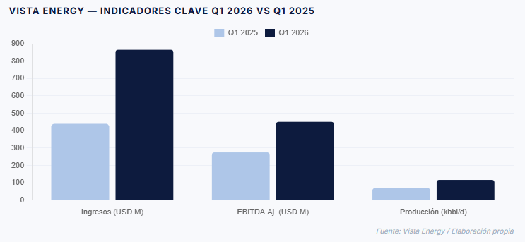 VISTA ENERGY Q1 2026 VS Q1 2025