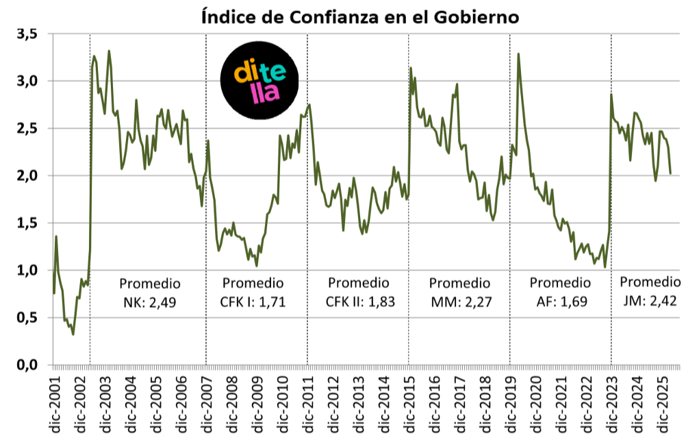 Índice de confianza del gobierno abril 2026