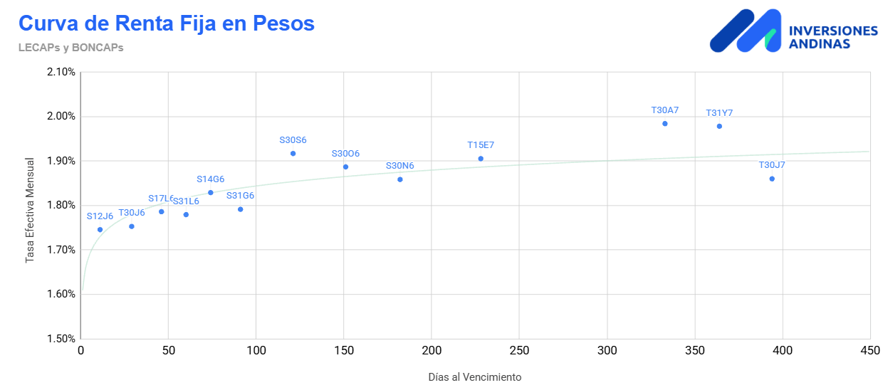 Curva de Renta FIja en Pesos Mayo 2026