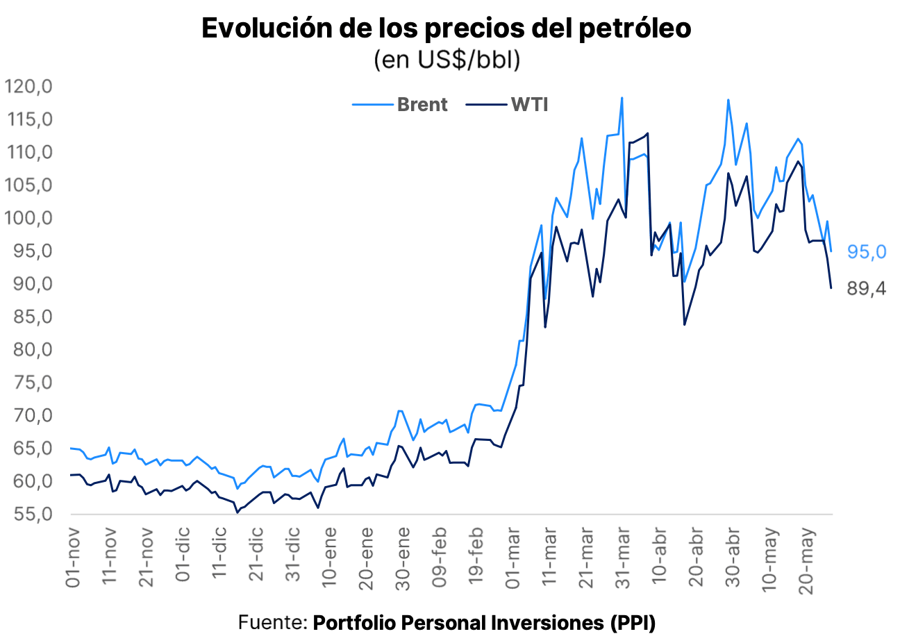 Evolución de los Precios del Pretróleo Mayo 2026