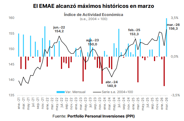 Indice de Actividad Economica Mayo 26