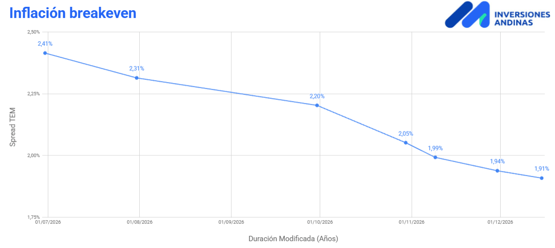 Inflación Breakeven Mayo 26