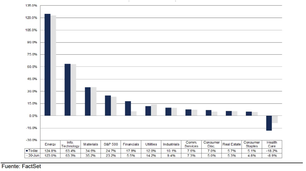 Crecimiento de ganancias por sector del S&P 500 — 2T26 (variación interanual).