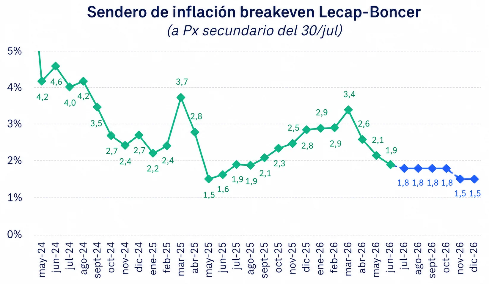 Inflacion breakeven Lecap Boncer Julio 2026 png