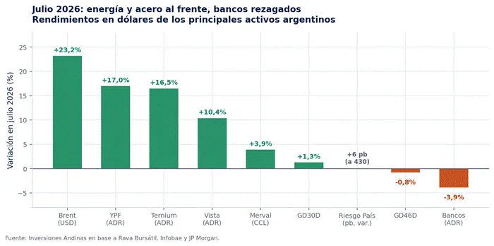 Rendimientos de julio 2026 de los principales activos argentinos