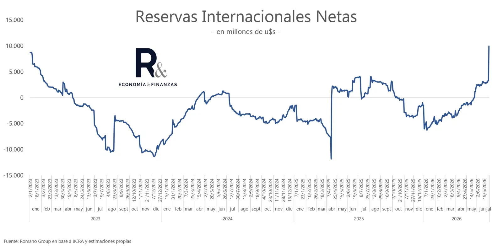 Reservas Internacionales Netas Julio 2026