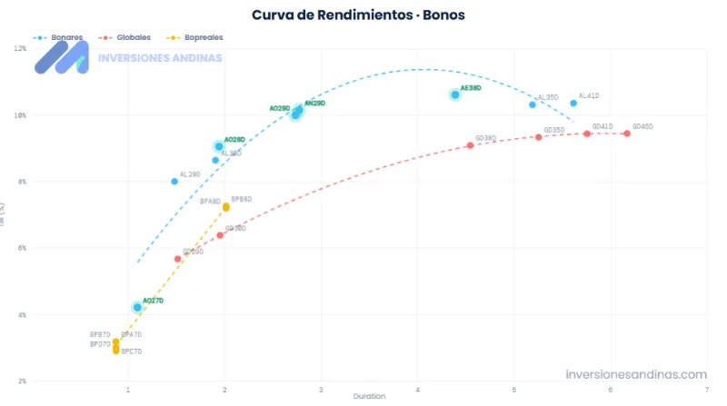 Curva de rendimientos bonos