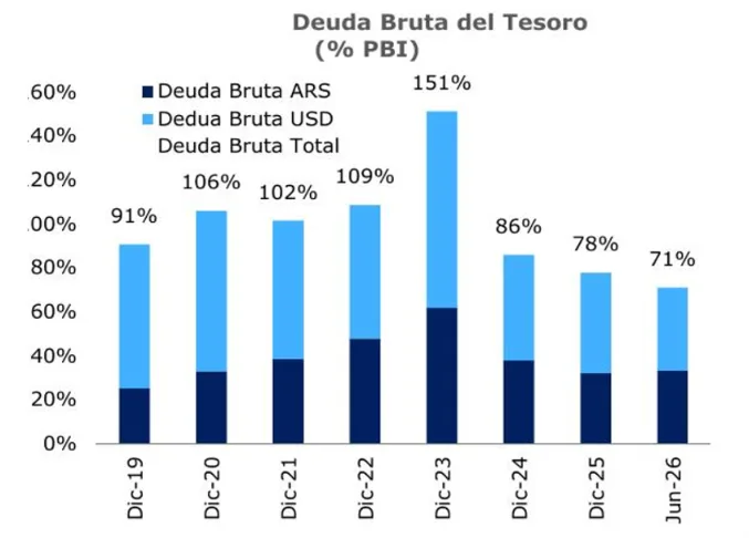 Deuda Bruta del Tesoro PBI