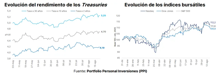 Evolución del rendimiento de los Treasuries
