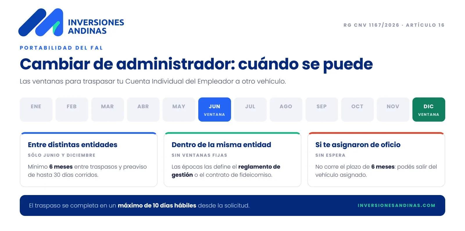 FAL: la CNV cerró la reglamentación definitiva 3 FAL RG1167 portabilidad