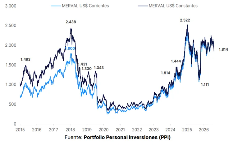 Índice Merval Agosto 26