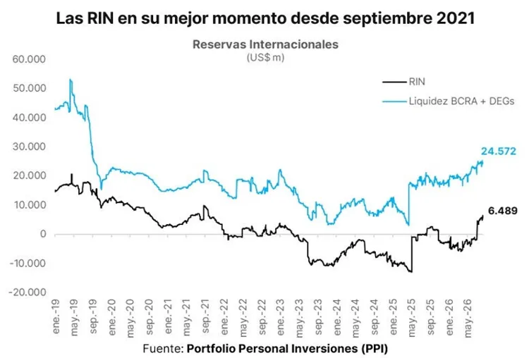 Las RIN en su mejor momento