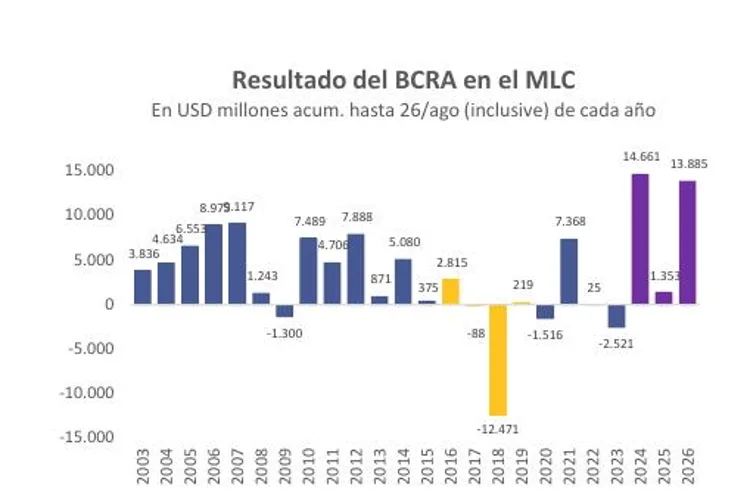 Resultado del BCRA en el MLC png