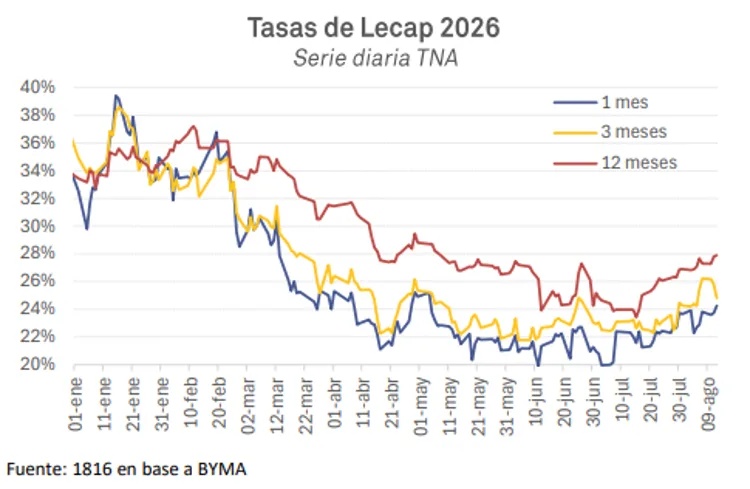 Tasas de Lecap 2026 - Serie diaria TNA