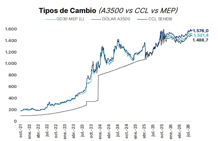 Tipo de Cambio A3500 vs CCL