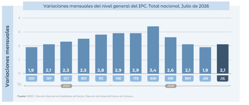Variación Mensual IPC Agosto 2026